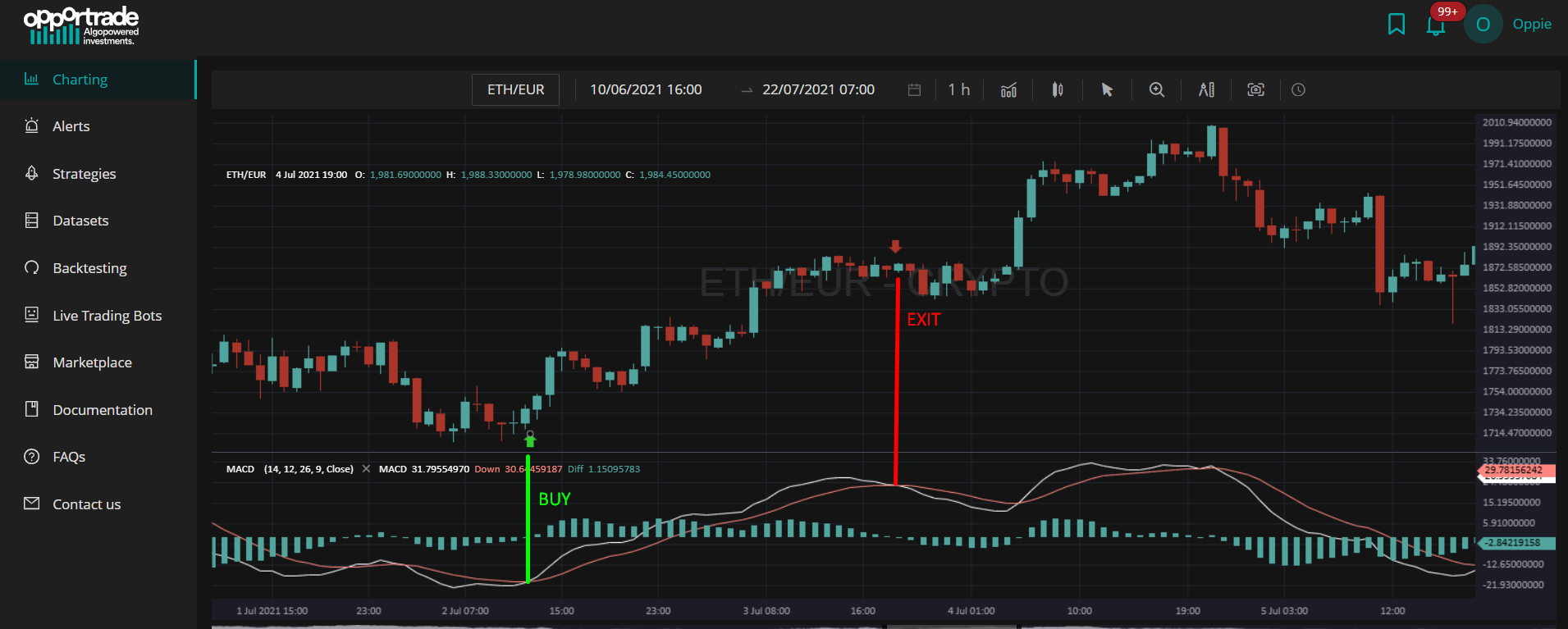 Incrocio linea di MACD